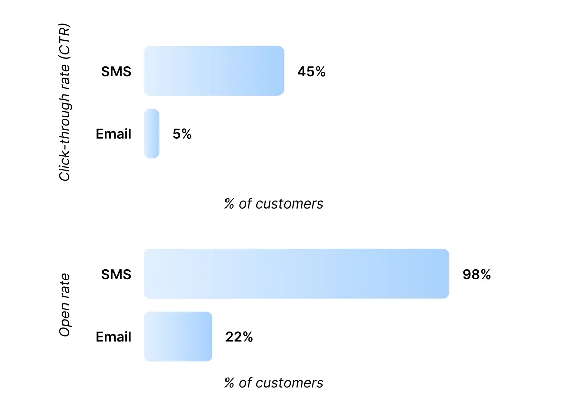 sms open rate of 98 percent vs email open rate of 22 percent