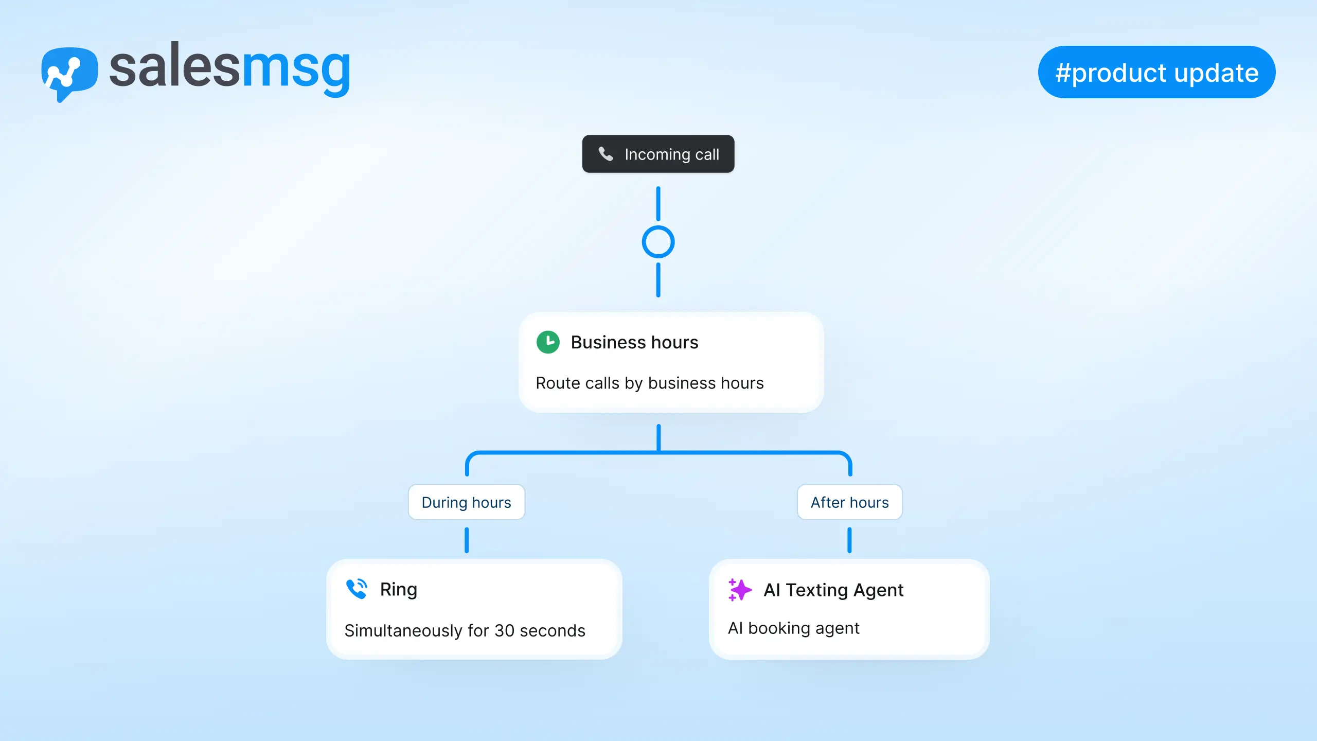 Take full control of your calling settings with Smart Call Flows. Route calls accurately, pair AI agents with automated follow ups, match flows to business hours, and build a custom IVR, all from one place.