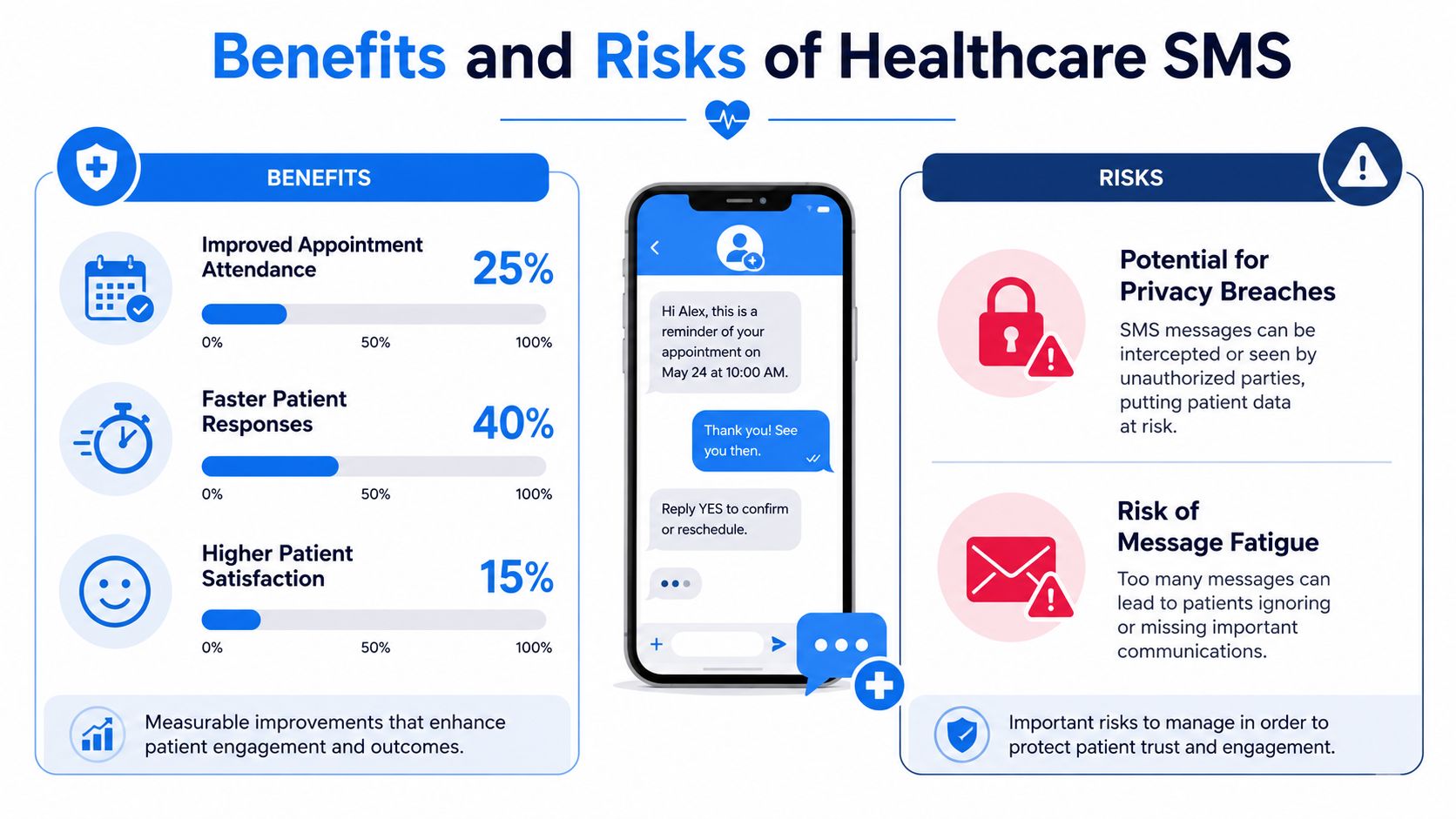 An infographic comparing the benefits and risks of using SMS messaging for healthcare communication and patient engagement.