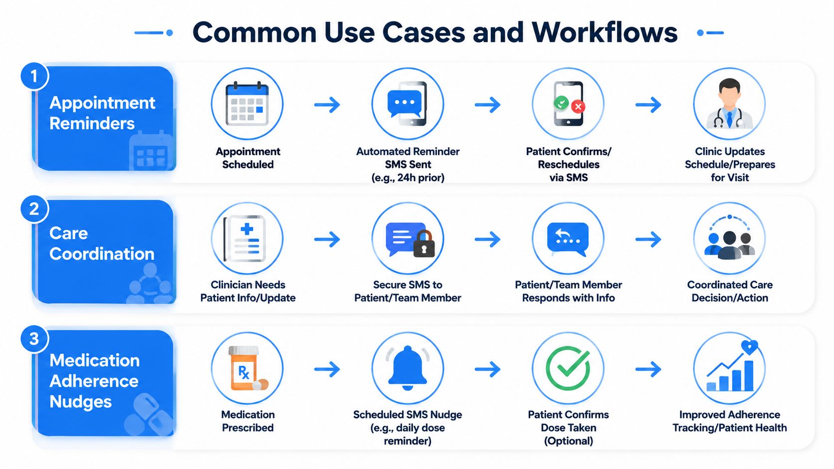 A diagram illustrating three common health care SMS workflows for appointment reminders, care coordination, and medication adherence.