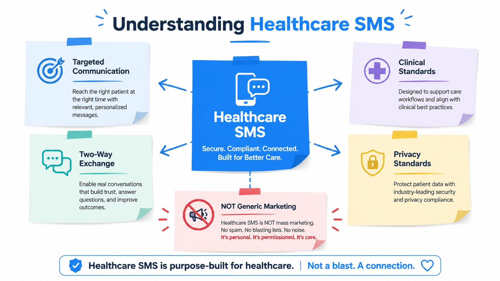 An infographic explaining the benefits and core principles of compliant and secure healthcare SMS communication for patients.
