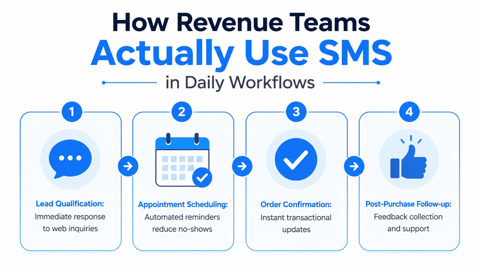 A flowchart infographic showing four ways revenue teams use SMS for daily workflows and business communication.