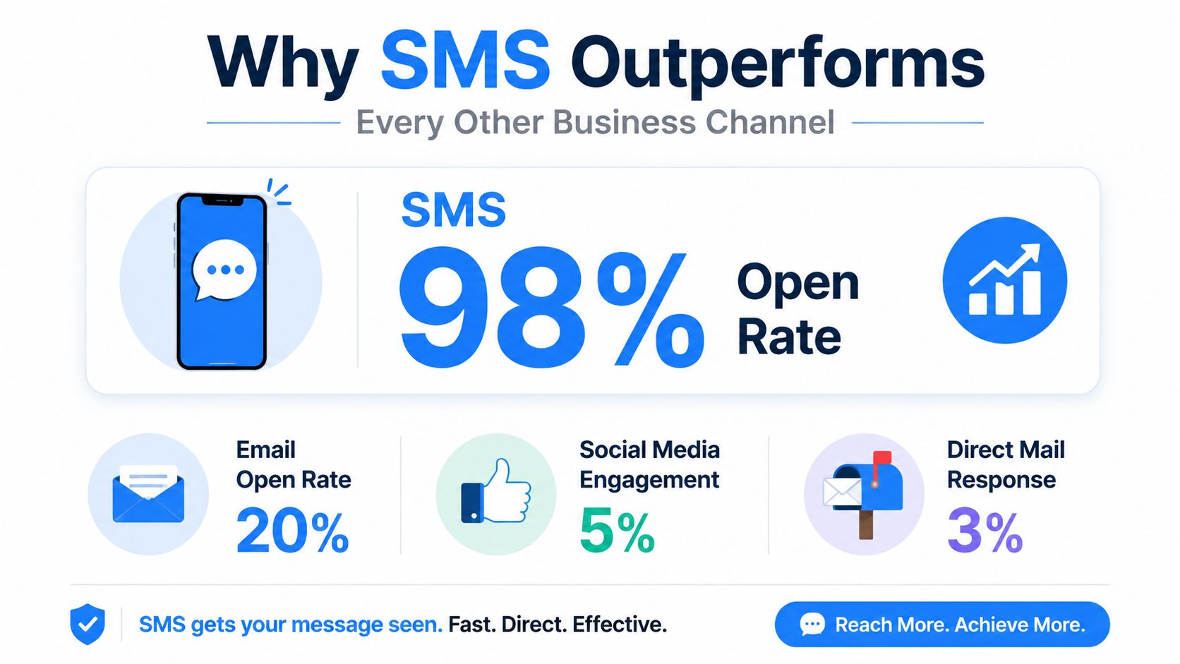 A marketing infographic comparing SMS open rates of 98% against email, social media, and direct mail engagement.