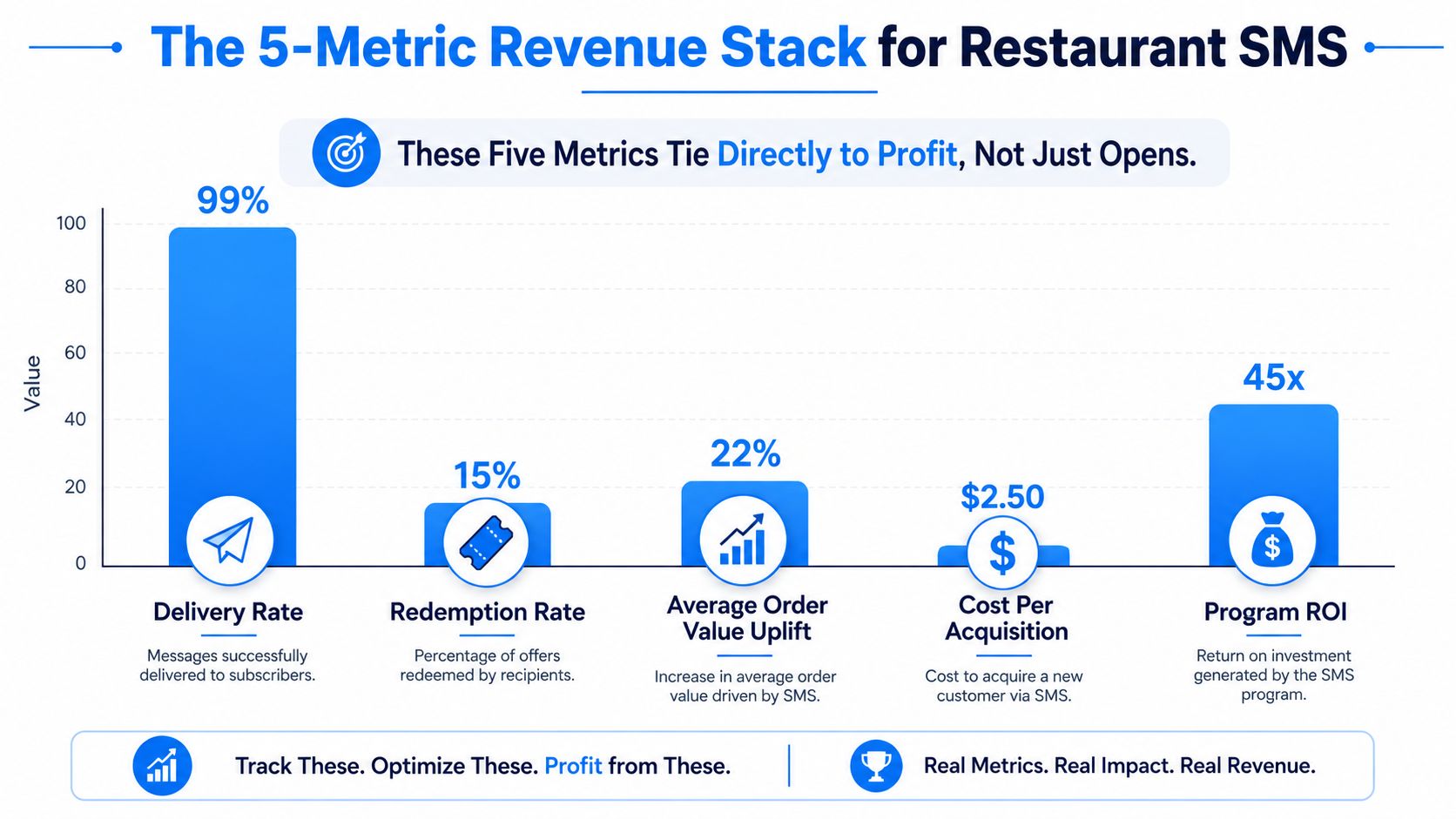 A chart illustrating the five key metrics of a restaurant SMS marketing revenue stack for maximizing profit.