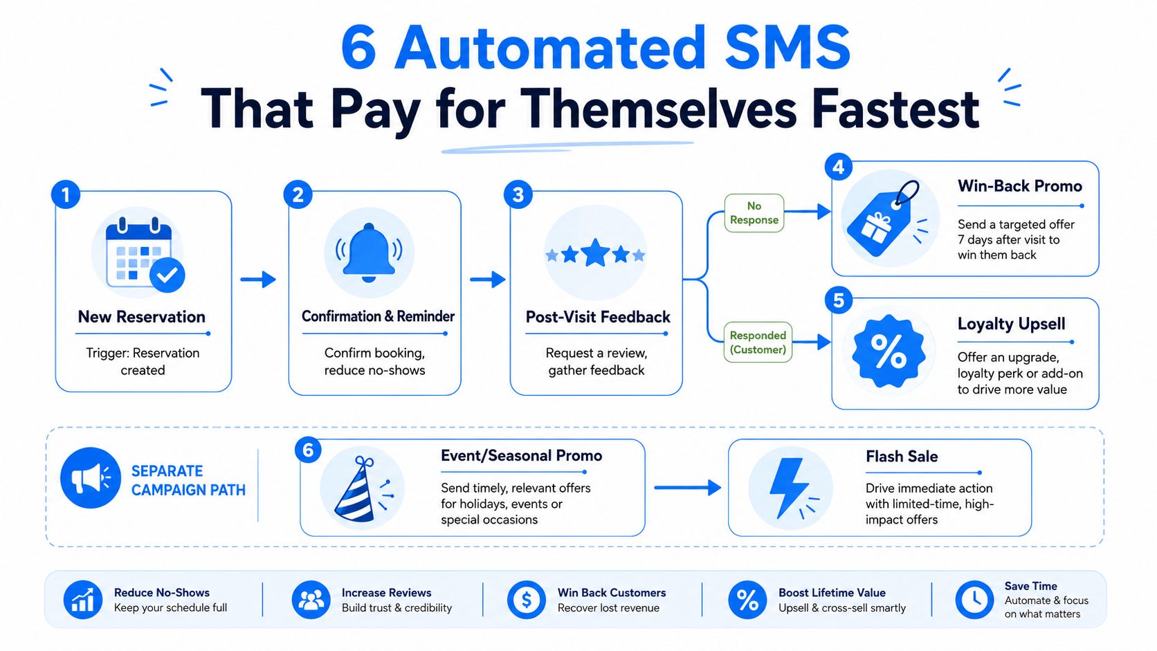 A flowchart infographic illustrating six automated SMS marketing strategies to increase revenue and customer engagement for businesses.
