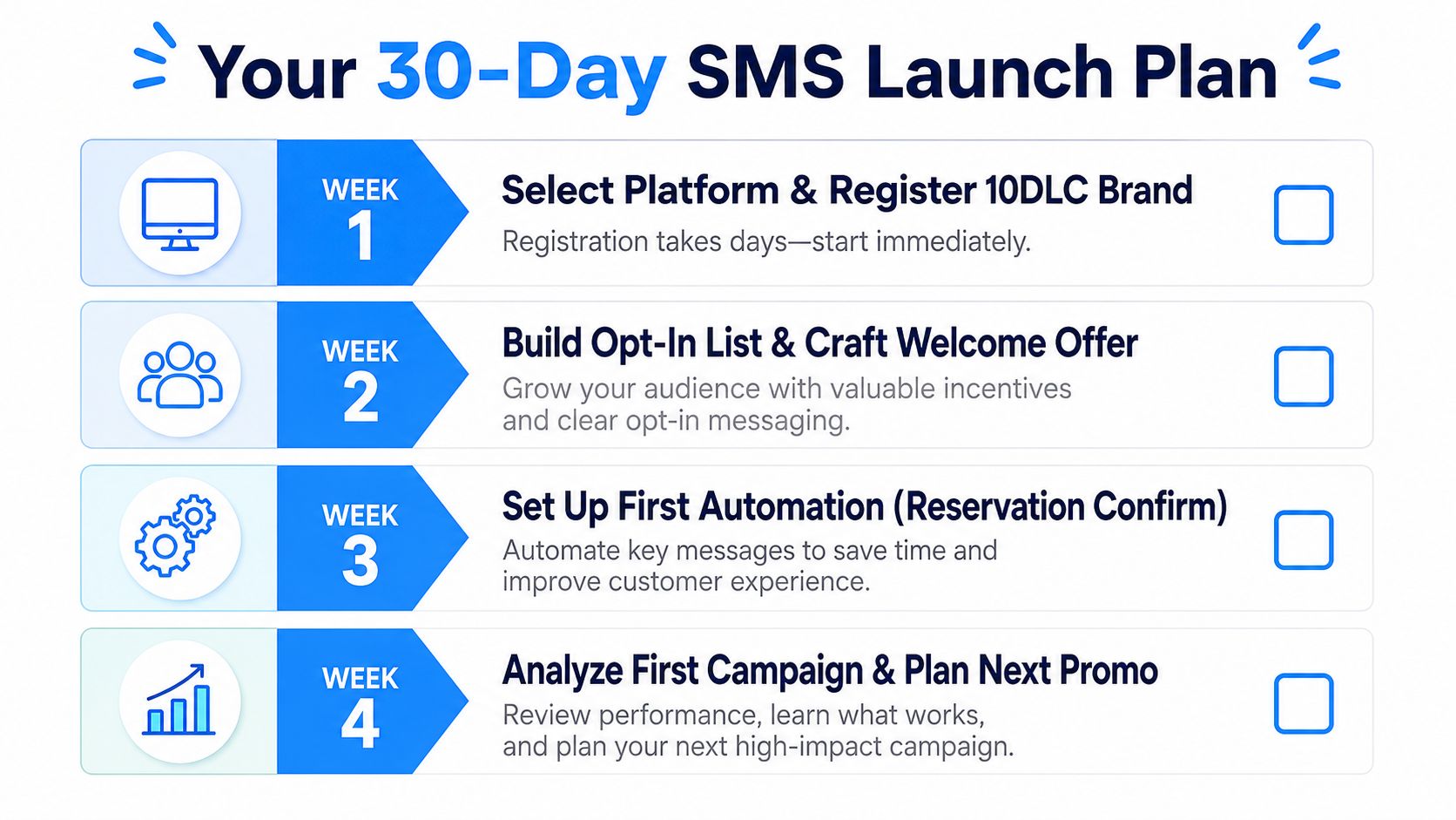 A 30-day SMS launch plan roadmap for businesses, broken down into weekly actionable marketing steps.