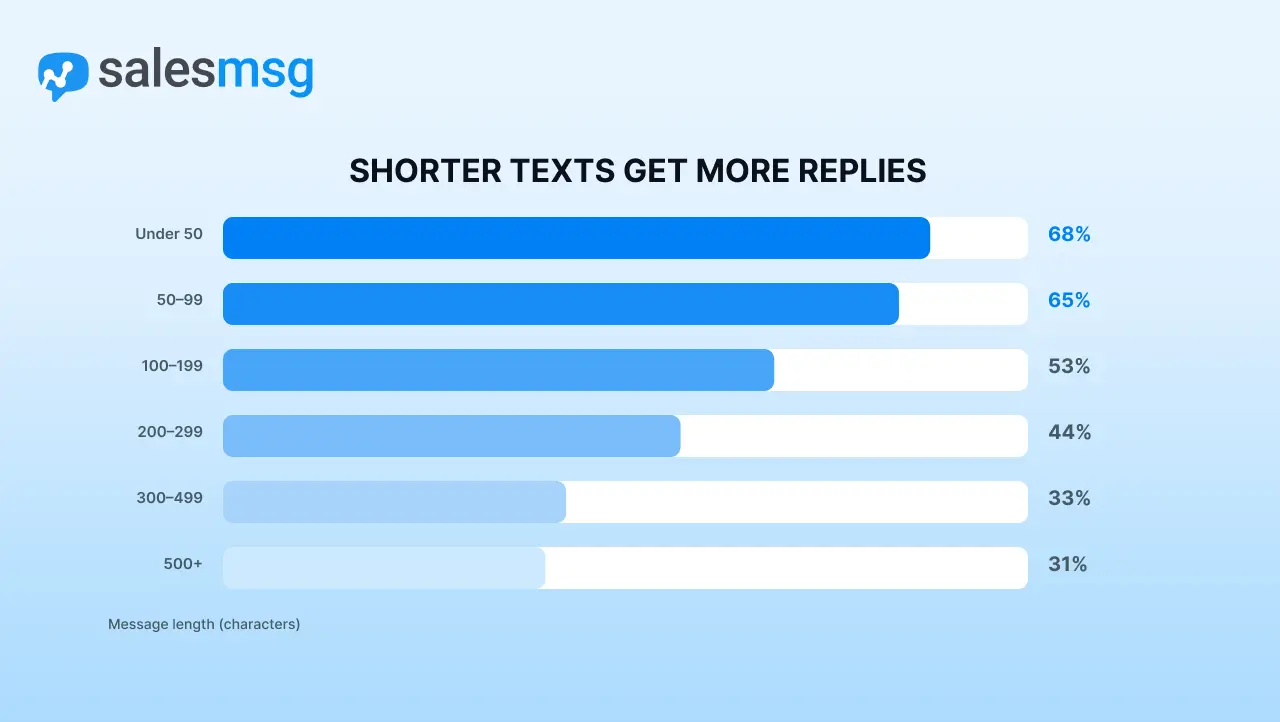 image showing the chart where shorter texts get more replies