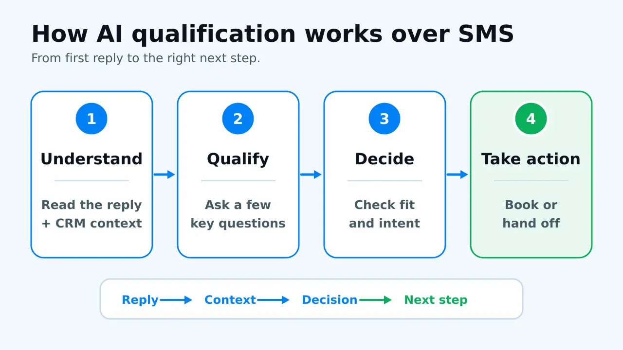 Diagram of the four-step AI lead qualification flow over SMS with CRM record syncing in real time