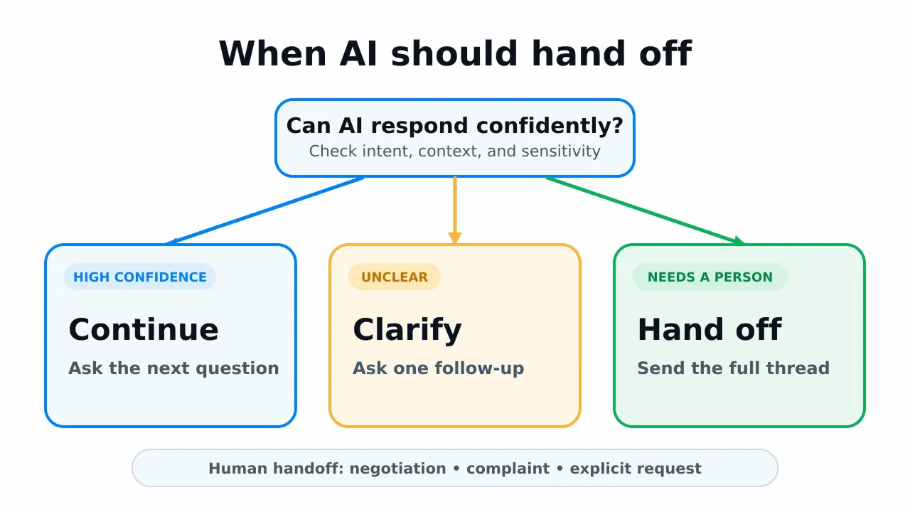 Diagram showing an AI agent escalating a low confidence SMS conversation to a human rep with full thread visibility