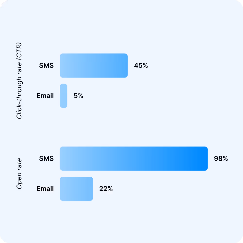 Chart showing SMS gets a 98 percent open rate versus 22 percent for email, 45 percent click through rate versus under 5 percent for email, and an 11 percent SMS reply rate within 24 hours