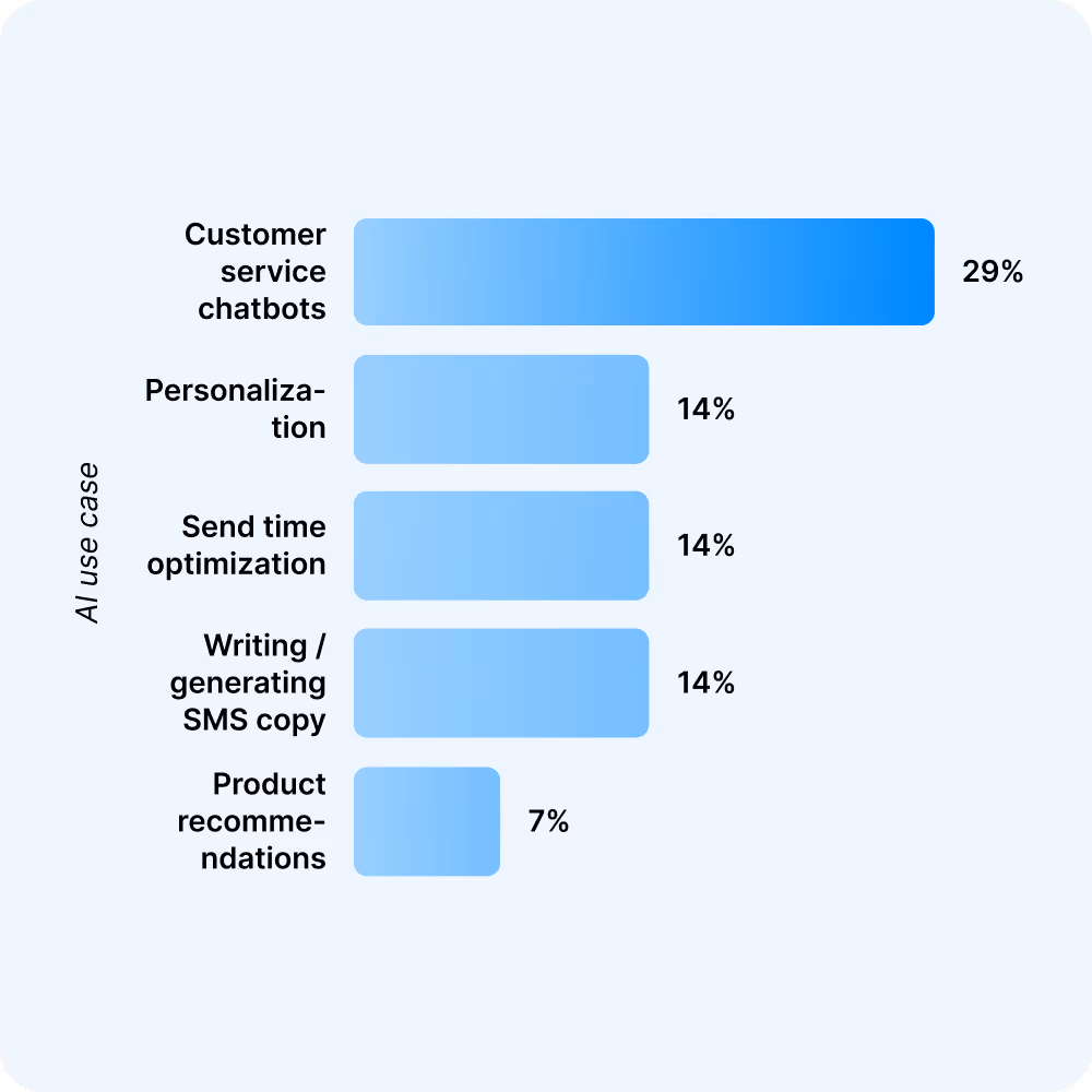 Chart showing AI agents respond to inbound messages in under 1 minute versus about 15 minutes for a human rep, an 88 percent lift in response rate, and 28 percent of businesses currently using AI in SMS workflows