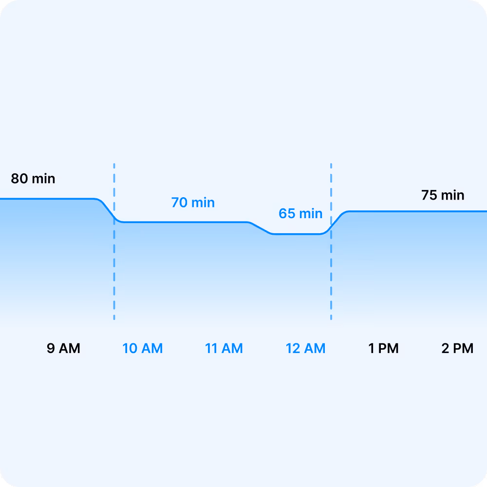 Chart showing 10am to 12pm is the best send window for fastest replies, with 68 percent response rate for short messages under 100 characters versus 31 percent for messages over 500 characters