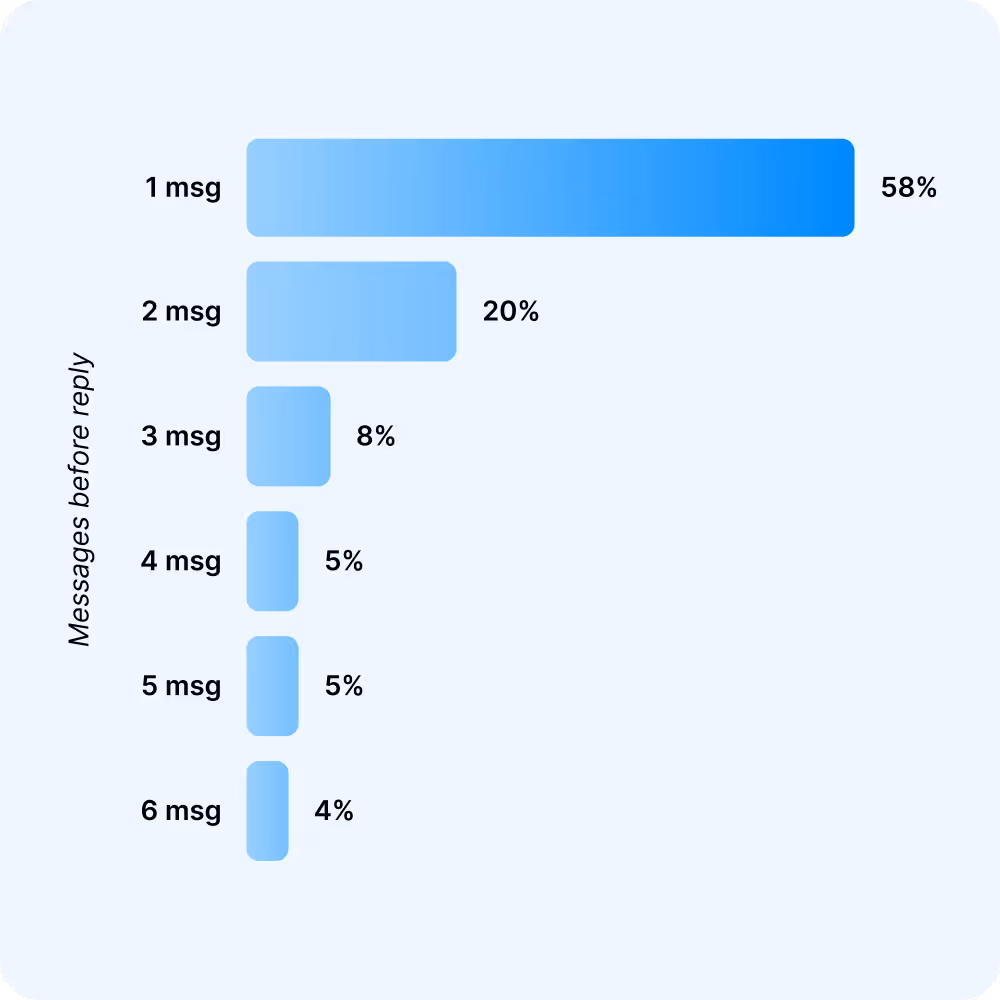 Chart showing 42 percent of all replies come from follow-up messages, not the first text, and the optimal SMS sequence length is 4 to 7 messages