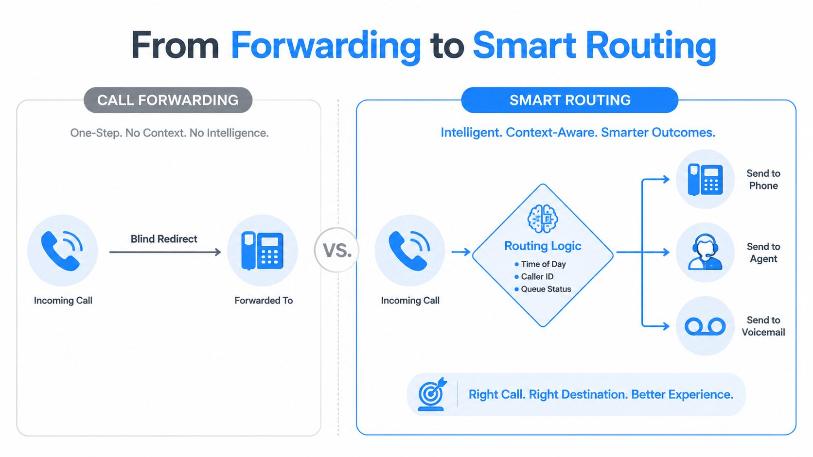 A diagram comparing traditional call forwarding with smart routing for incoming business phone calls.