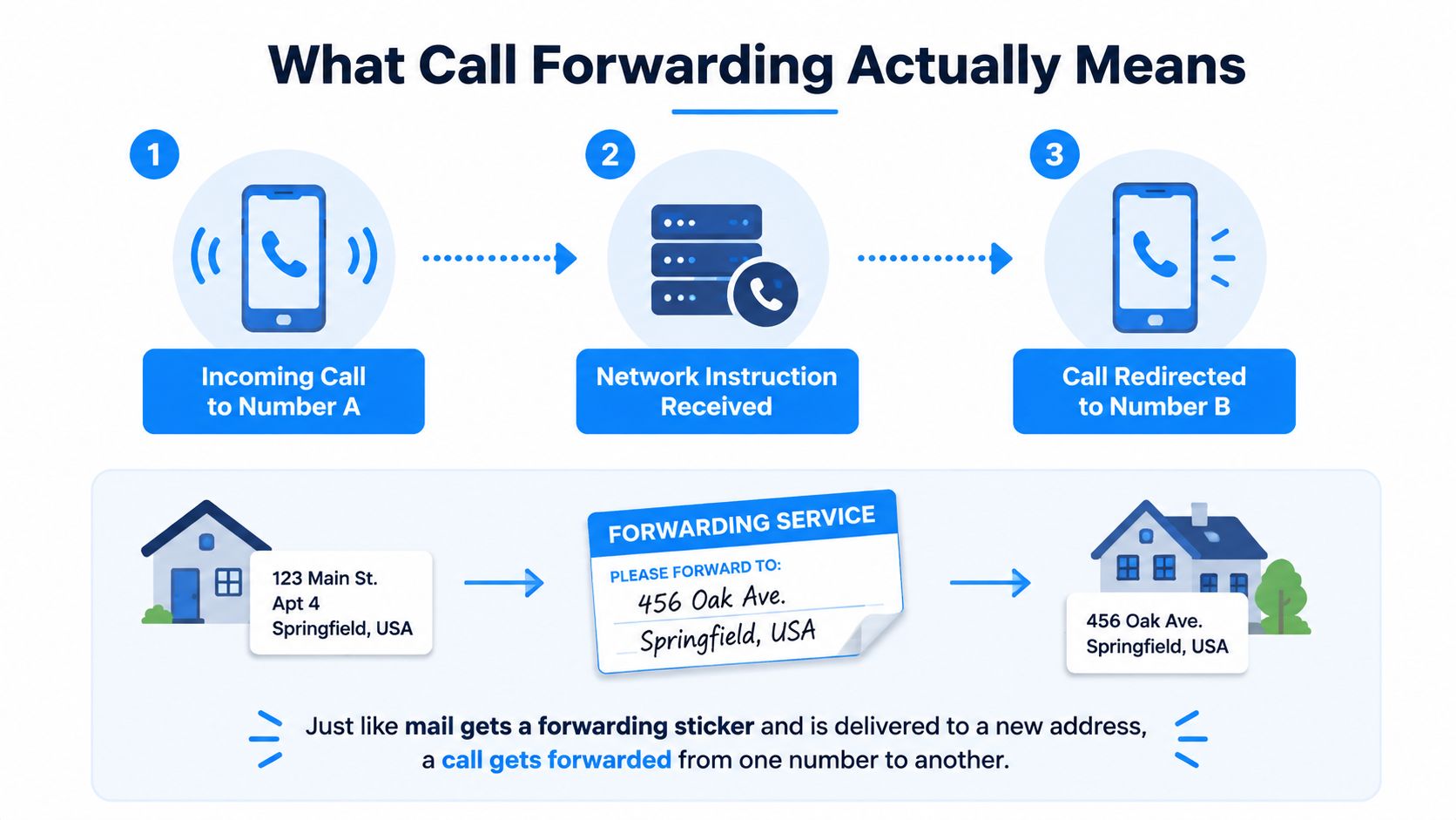 A diagram explaining call forwarding by comparing the process to forwarding mail to a new address.