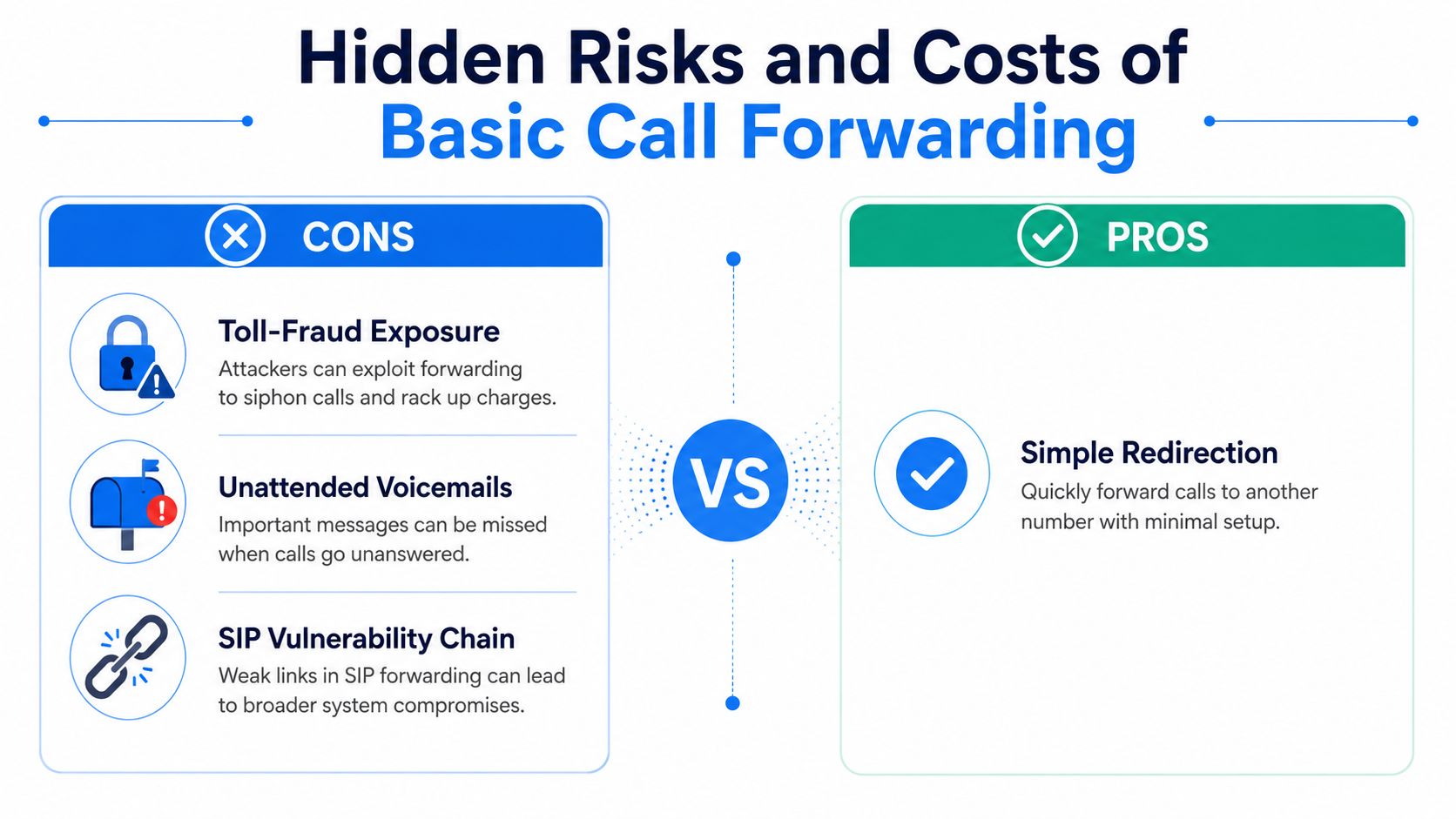 A comparison chart outlining the pros and cons of basic call forwarding, highlighting security and operational risks.