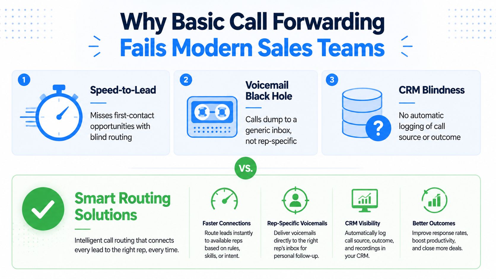 A comparison chart showing why basic call forwarding is ineffective compared to smart routing solutions for sales teams.