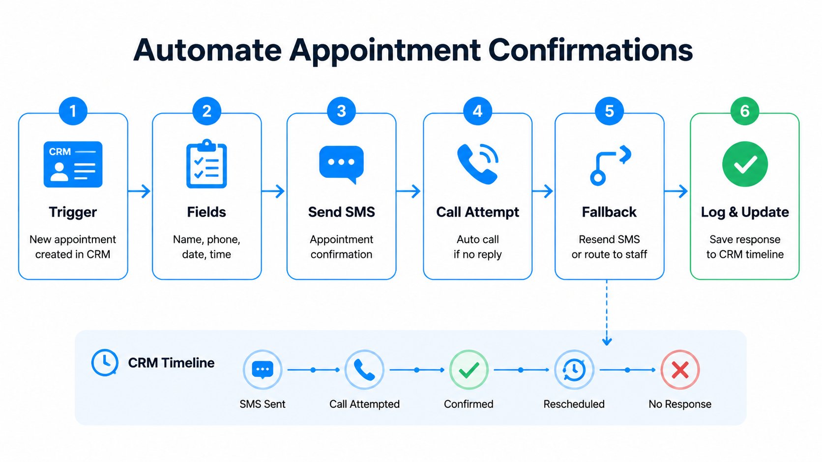 Diagram of a CRM-triggered appointment confirmation workflow showing appointment creation, SMS sent, call scheduled, and outcome logged to the contact record