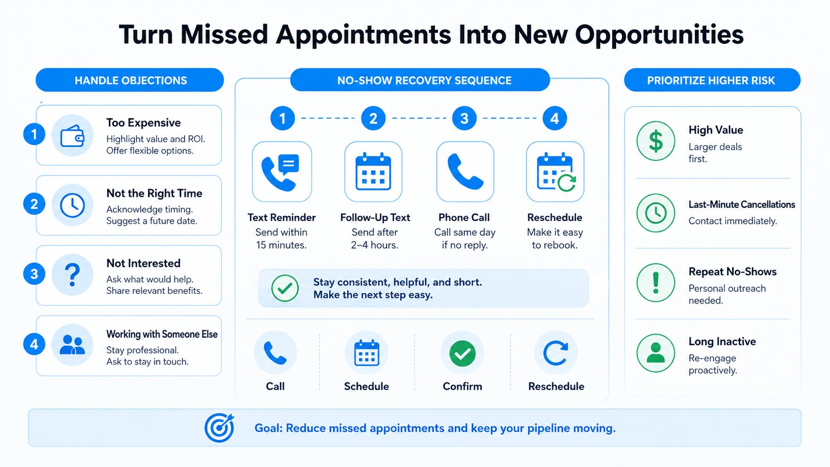 Infographic showing four common confirmation call objections and the recovery line each one needs