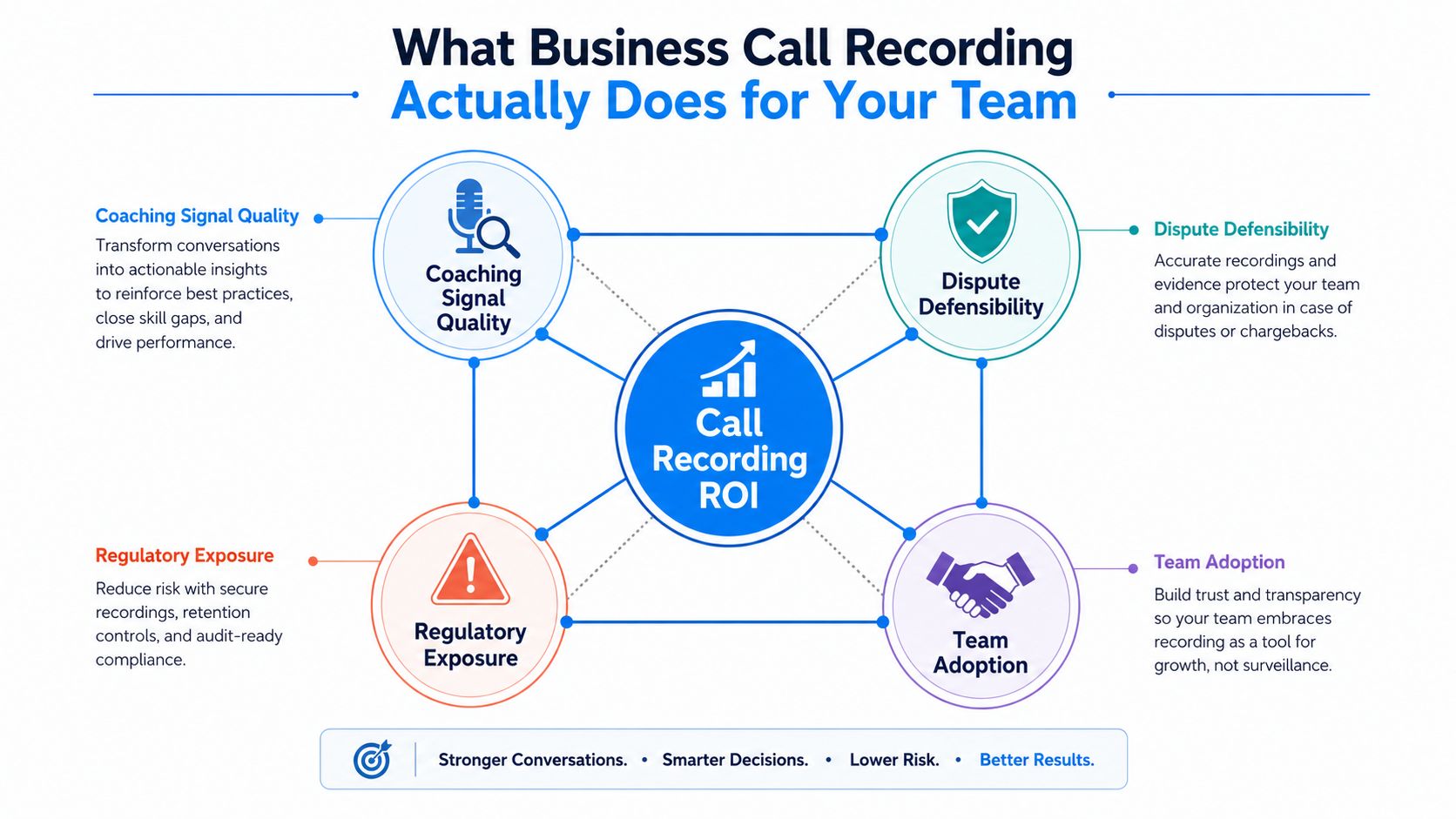 A diagram explaining how business call recording improves team performance, reduces risk, and increases return on investment.