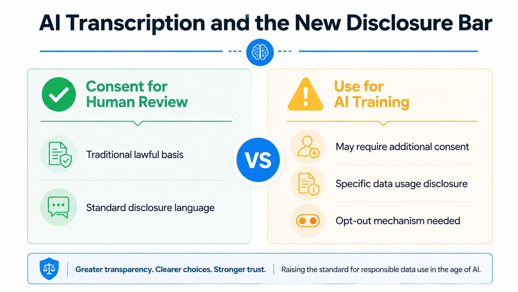 A comparison chart outlining requirements for AI transcription consent versus AI training data disclosure standards.
