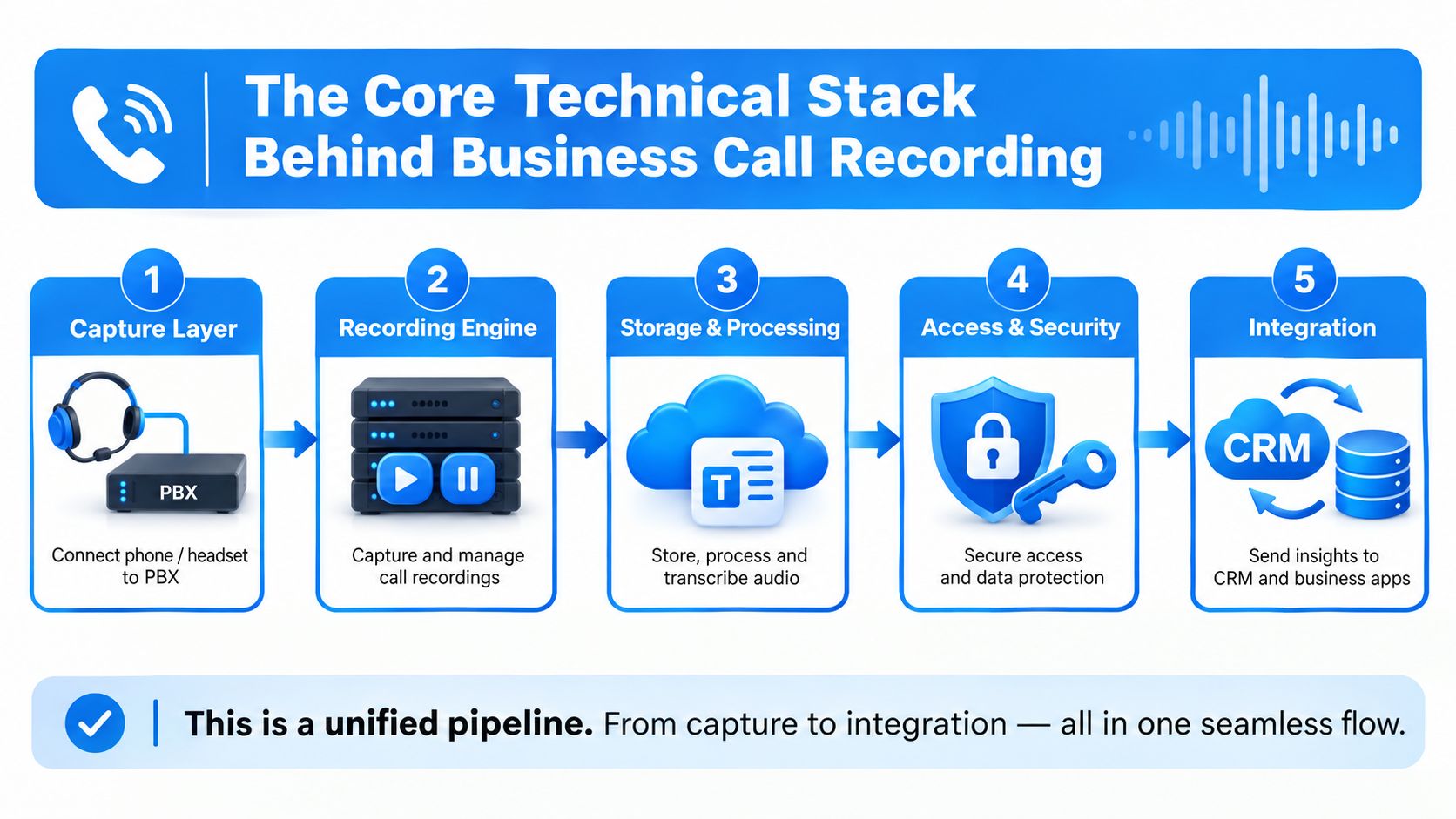 A diagram illustrating the five-step technical stack for business call recording from capture to system integration.