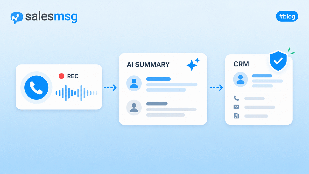 Business call recording workflow from call capture to AI summary and CRM record.
