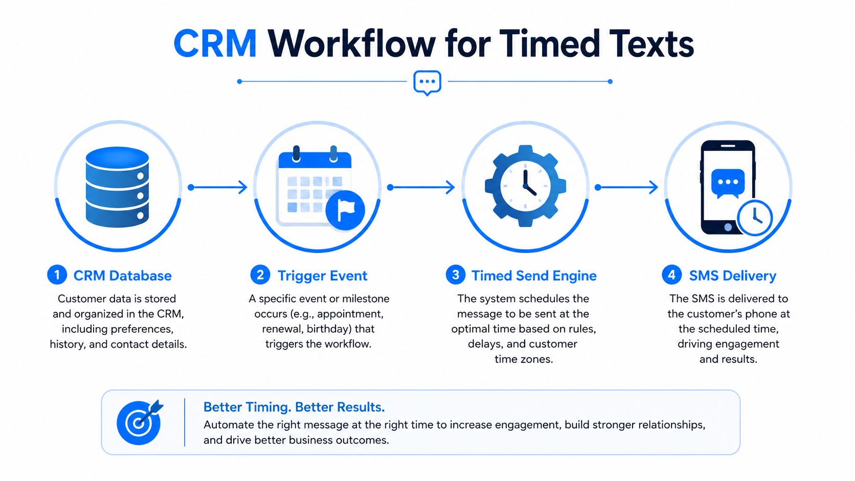 Four-step CRM workflow for timed text messages
