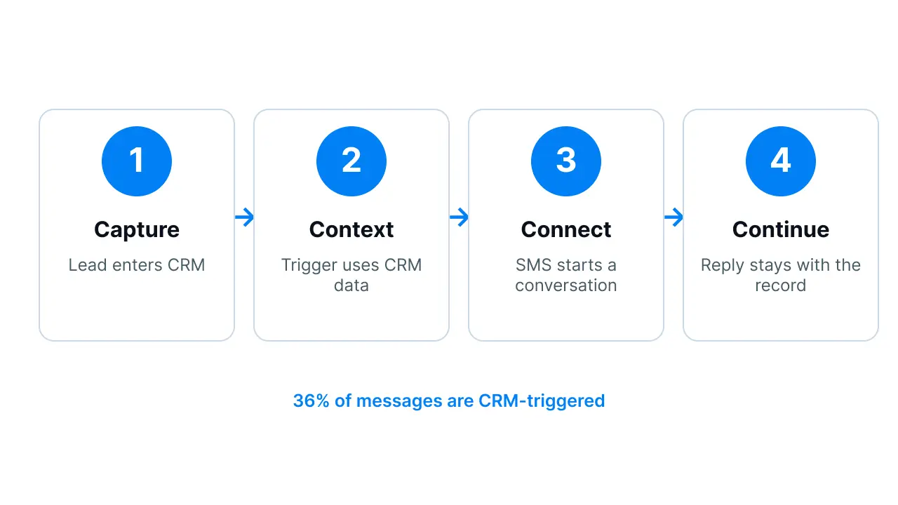 CRM-triggered SMS workflow from lead to conversation