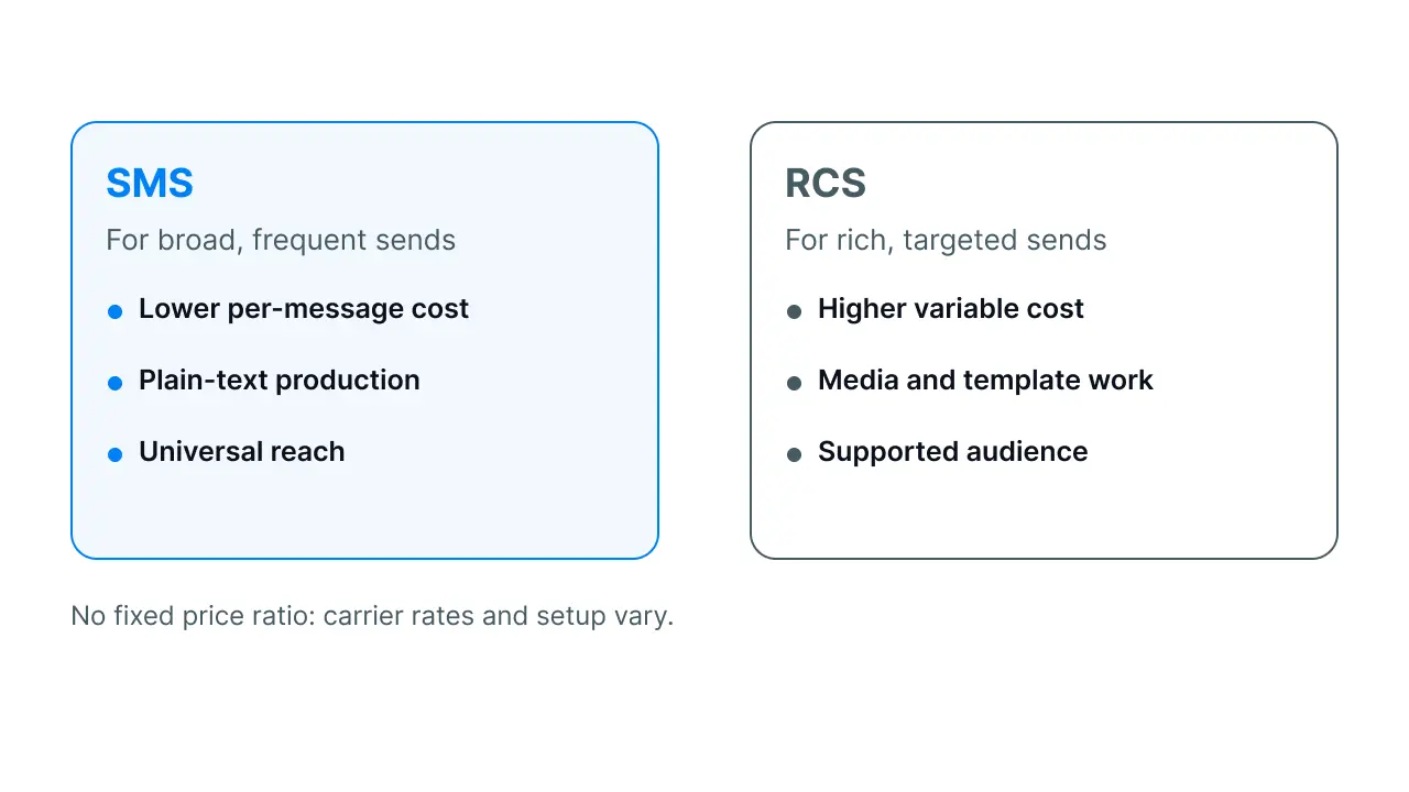 SMS vs RCS per-message cost comparison