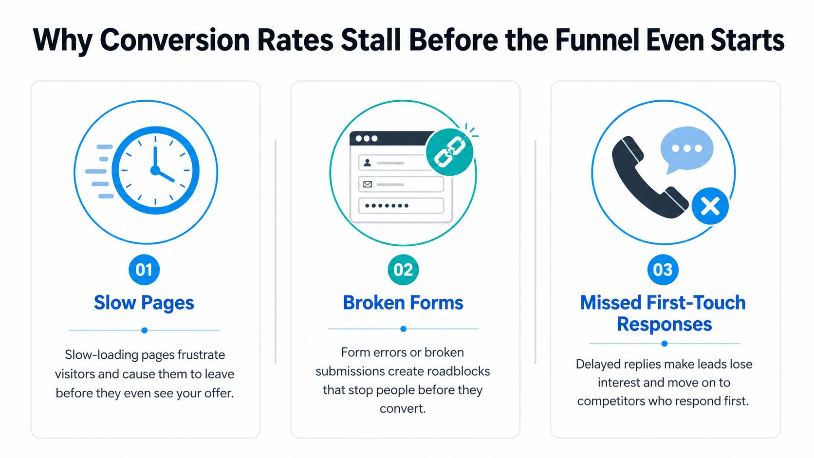 Infographic showing three reasons conversion rates stall: slow pages, broken forms, and delayed lead response.