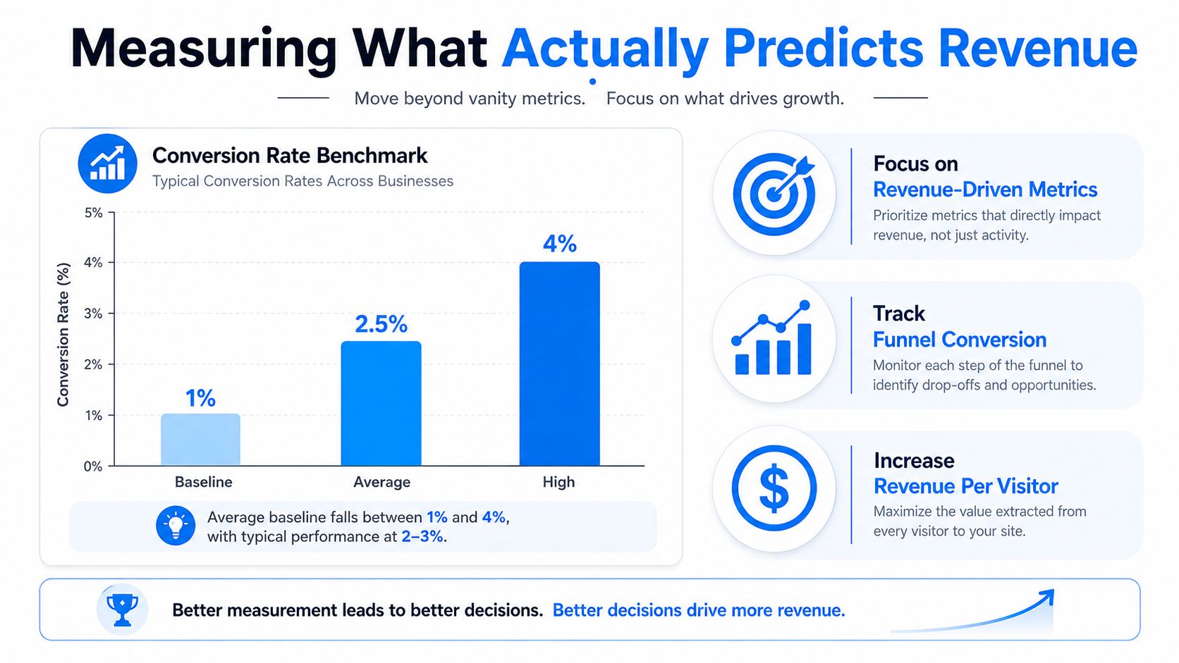 Chart illustrating conversion rate benchmarks with tips to improve revenue metrics.