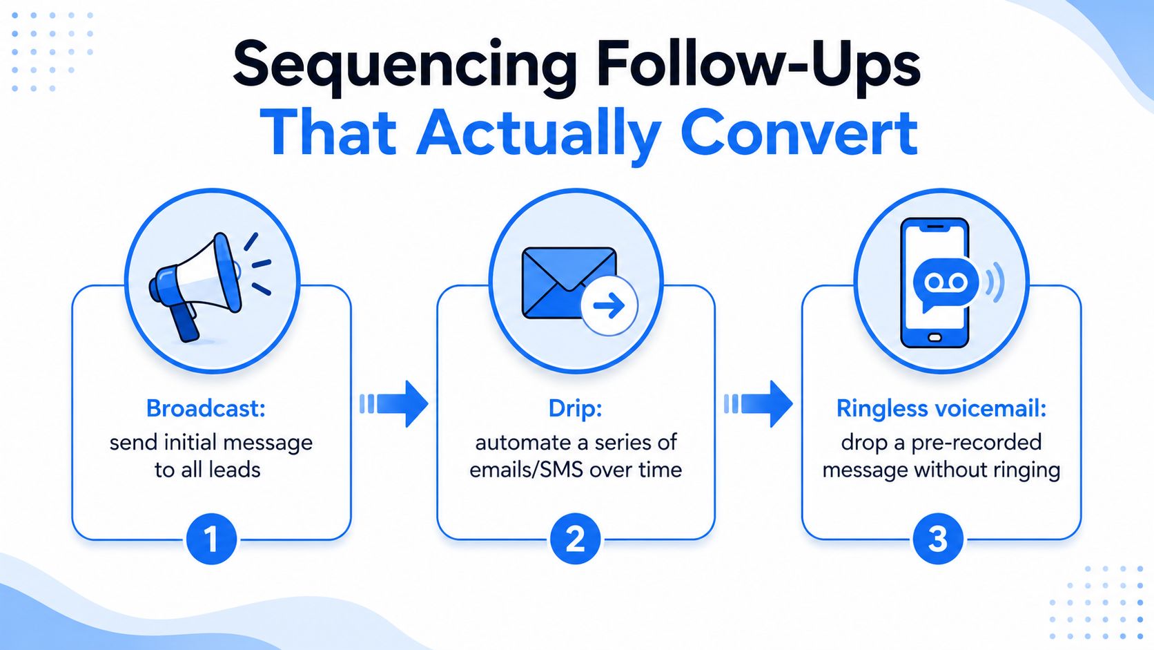 Diagram illustrating a three-step follow-up sequence: broadcast, drip campaign, and ringless voicemail to improve conversion.