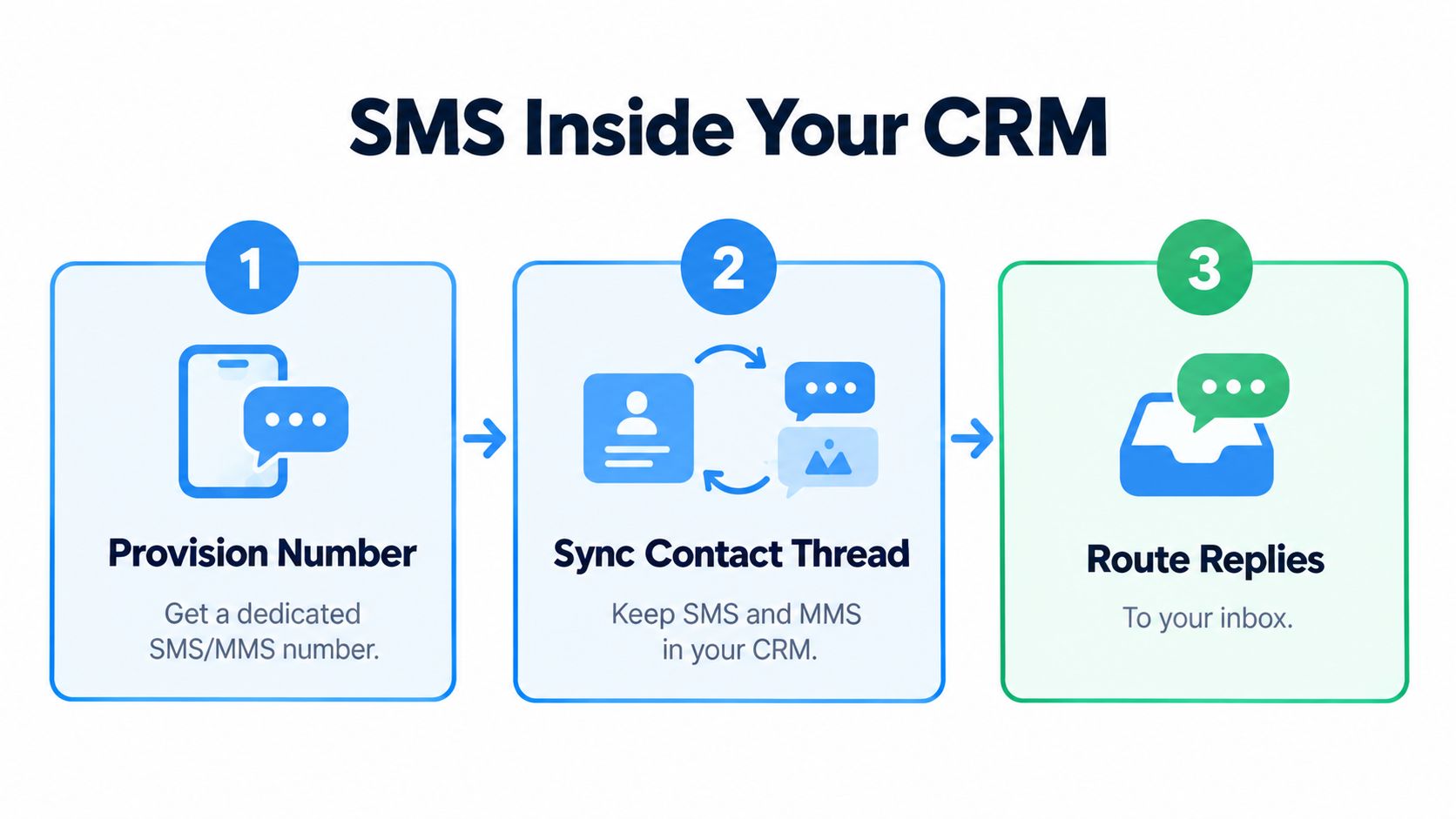 HubSpot conversations inbox showing a two-way SMS thread between a sales rep and a prospect with contact details visible in the sidebar