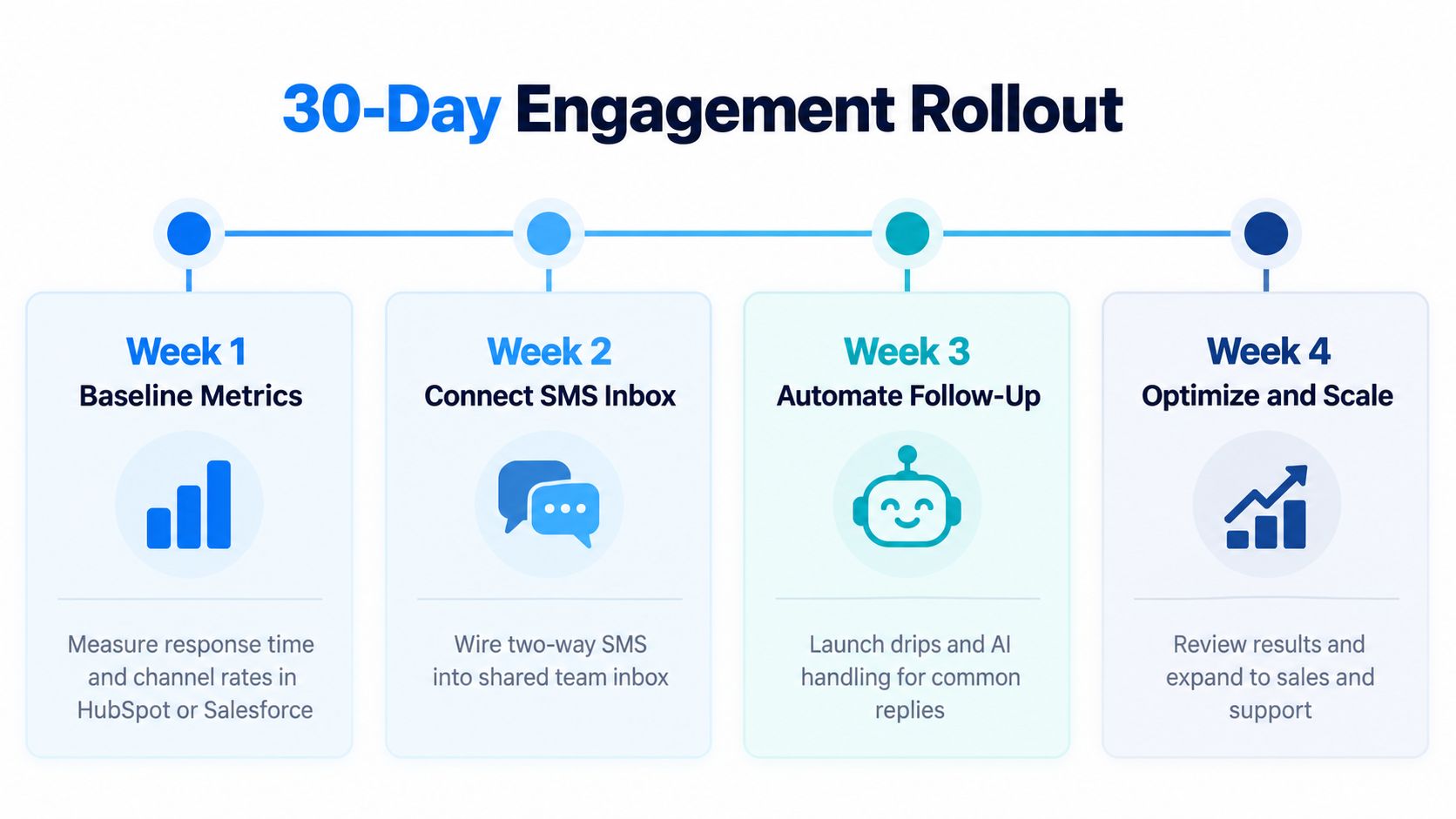 30-day customer engagement rollout timeline showing weekly milestones from baseline measurement through automation launch and review