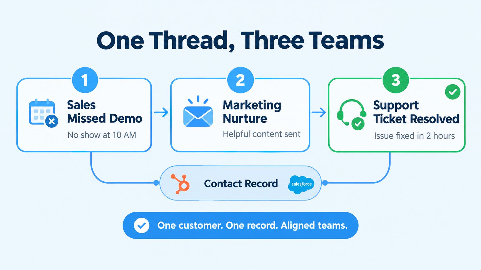 Diagram showing how sales, marketing, and support teams coordinate customer engagement through a single shared contact record in the CRM
