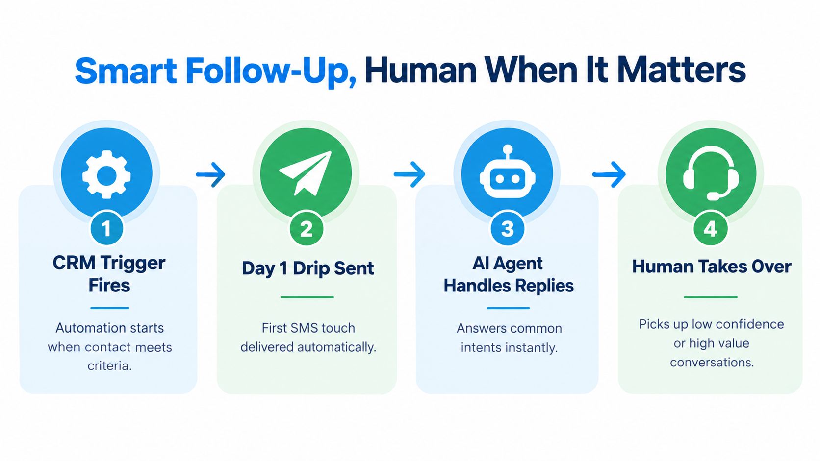 Four-step infographic showing a smart follow-up sequence from CRM trigger to automated SMS to AI agent to human handoff