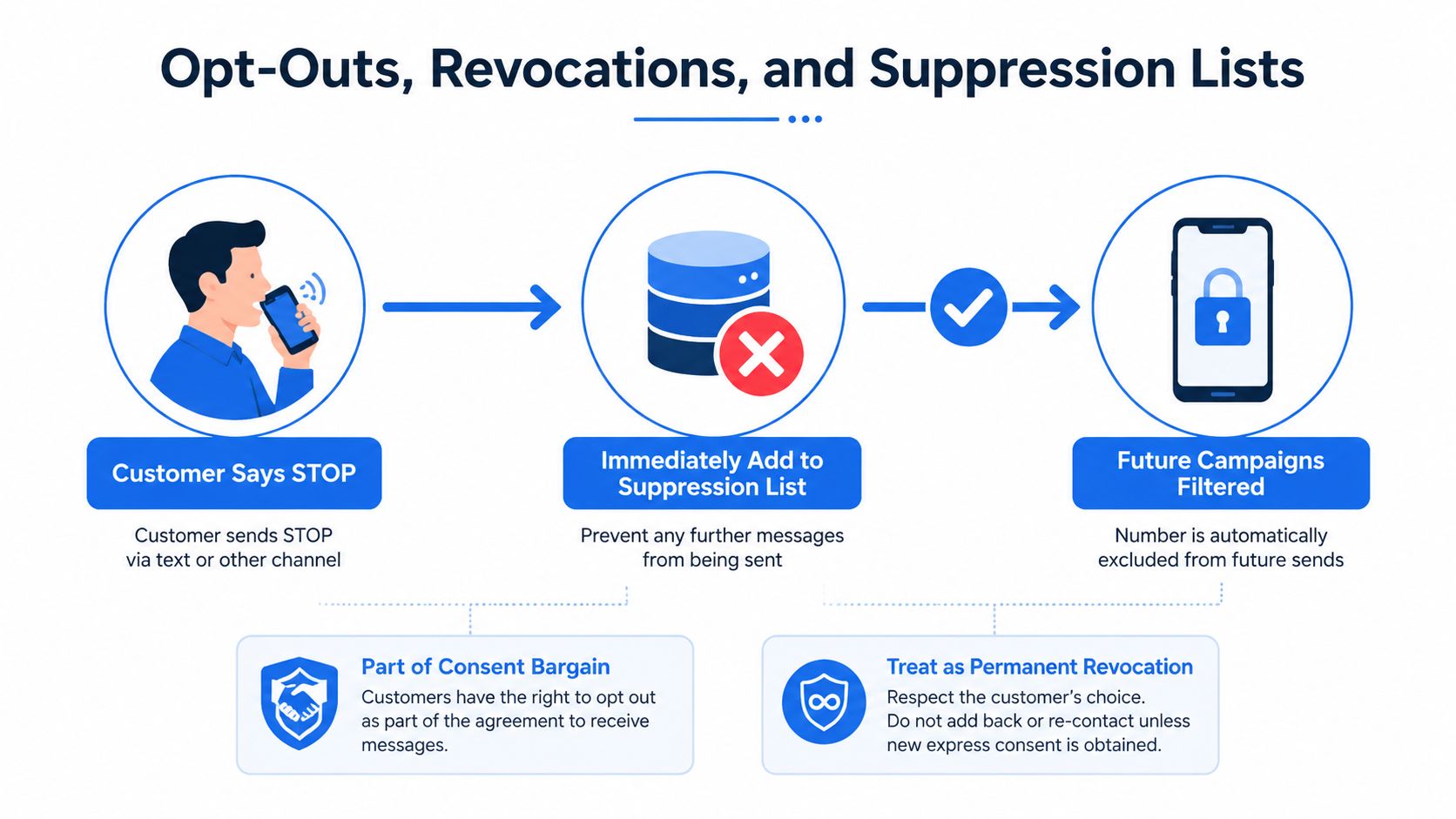 Diagram showing the process of handling customer opt-outs and updating suppression lists for TCPA-compliant text messaging