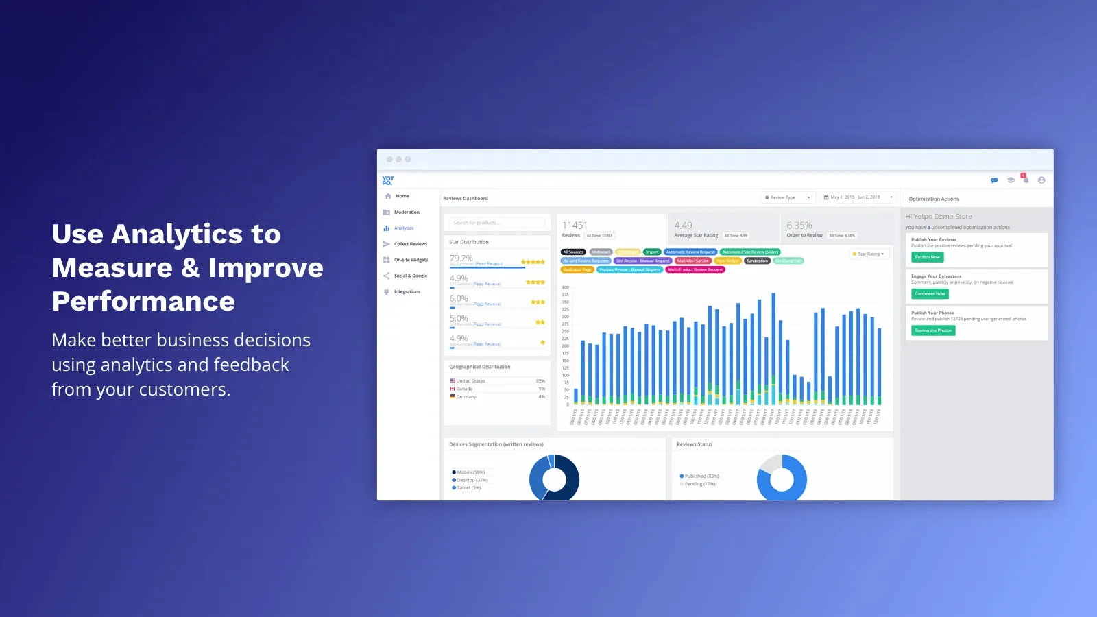 Yotpo performance analytics dashboard with customer and campaign charts