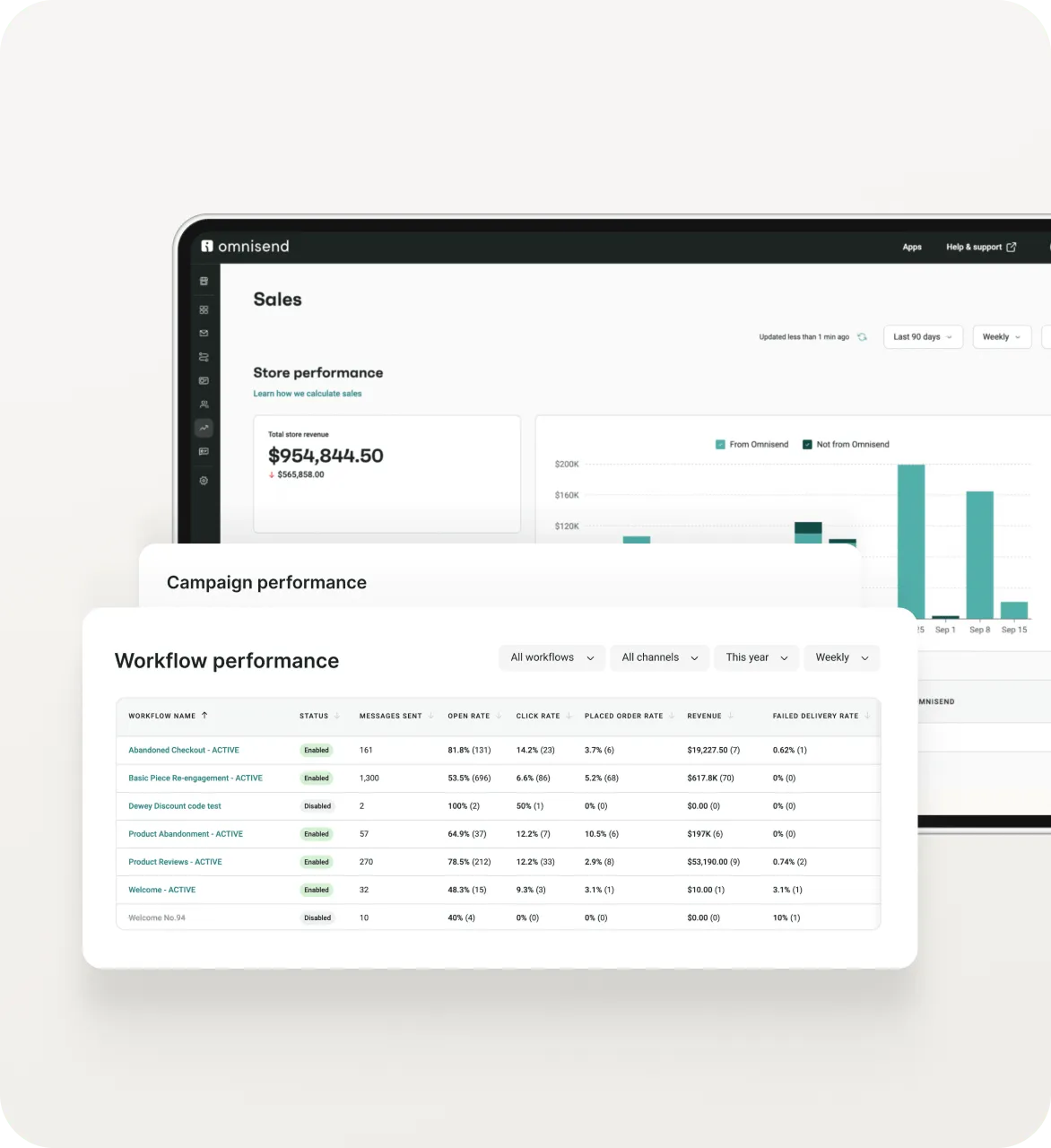 Omnisend performance dashboard with sales analytics and workflow results