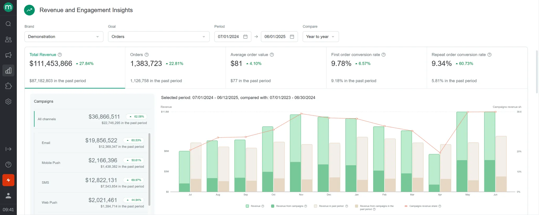 Maestra revenue and customer engagement analytics dashboard