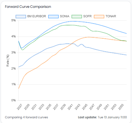 Forward Curve Comparison Widget