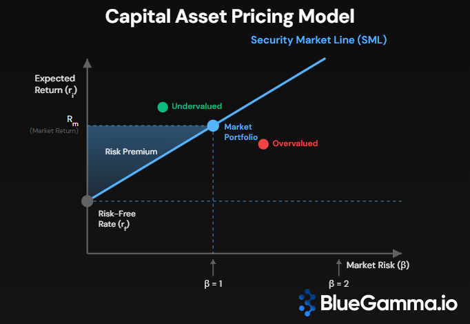 Capital Asset Pricing Model