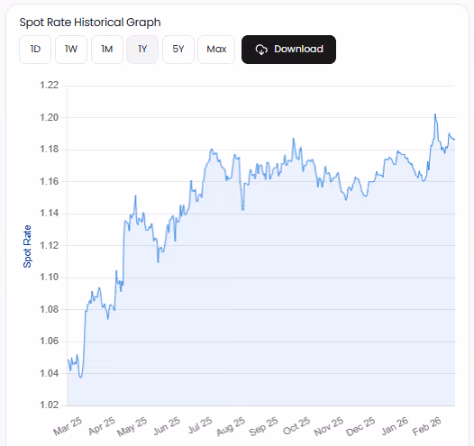 Real Time Spot Forex Rates API
