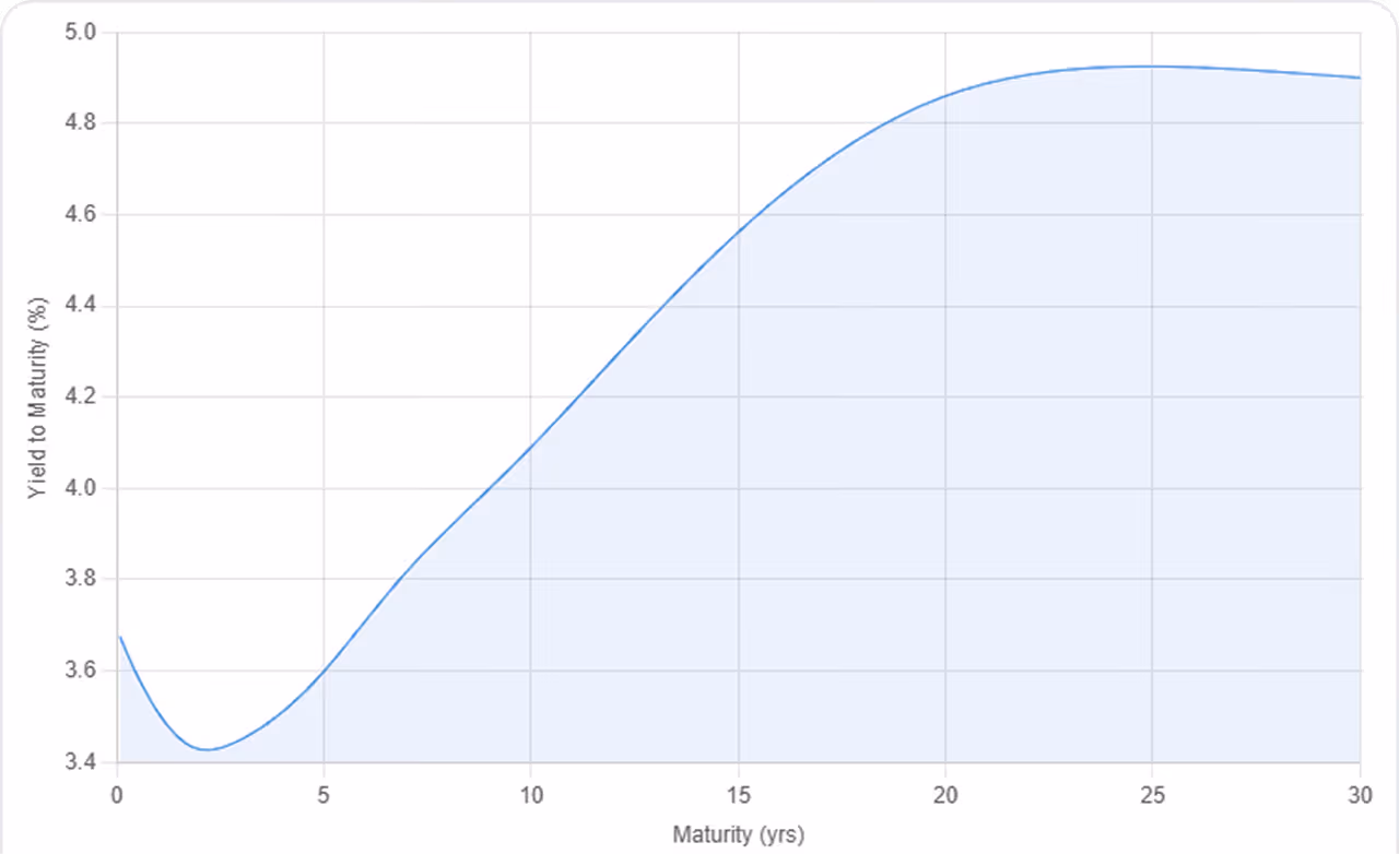 Government Bond Yield Curve