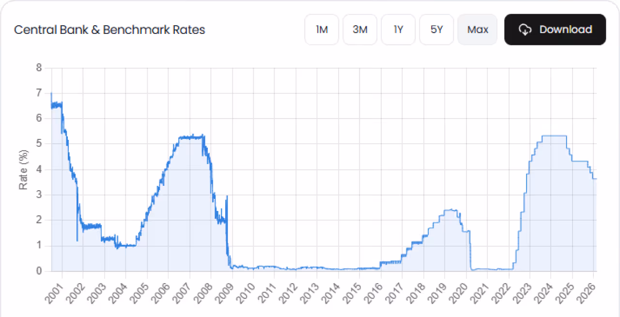 ALL Central Bank Benchmark Rates data 
