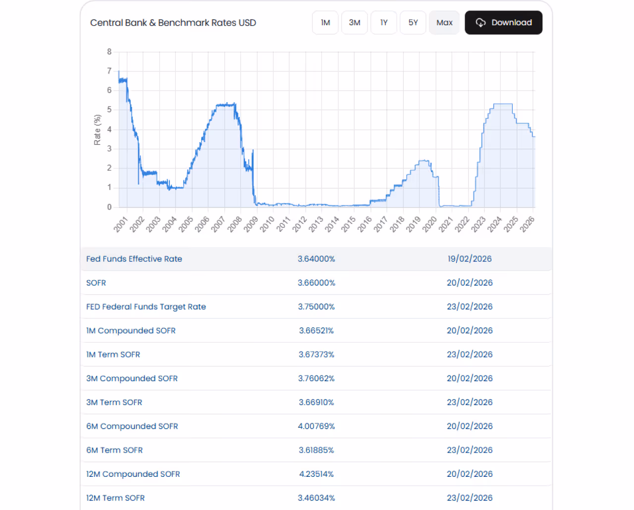 US Central Bank Benchmark Rates data
