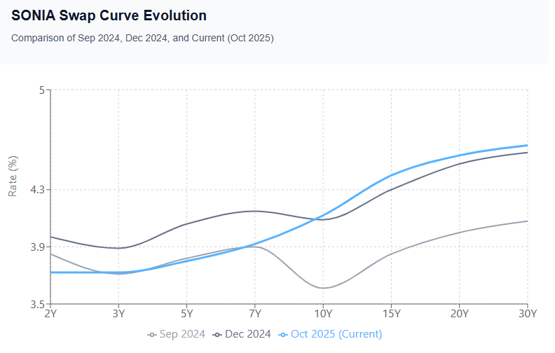 SONIA Swap Curve Evolution