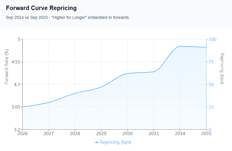 Forward Curve Repricing Comparison