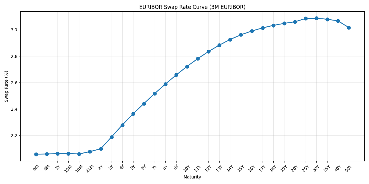 EURIBOR API Swap Rate Curve